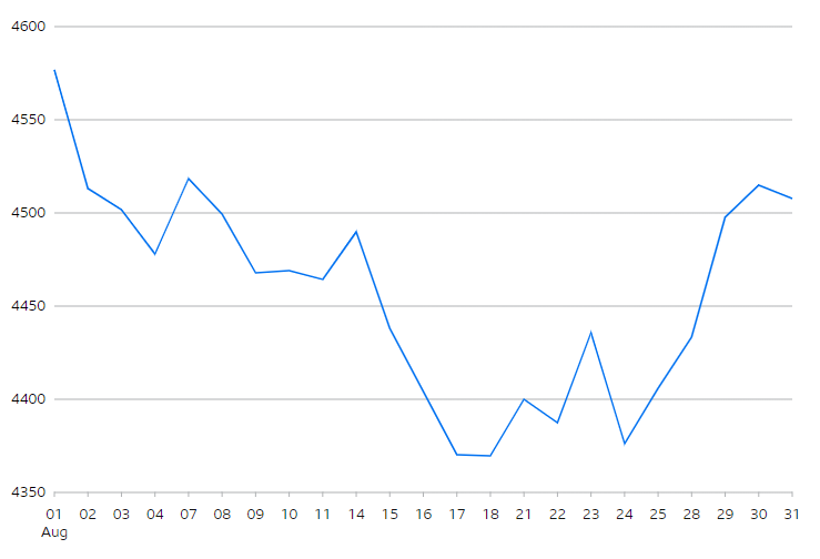 S&P 500 Index