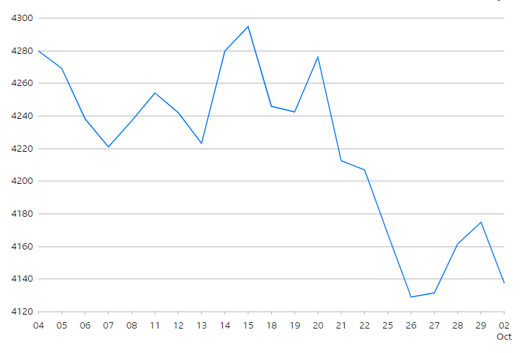 EuroStoxx 50 Index