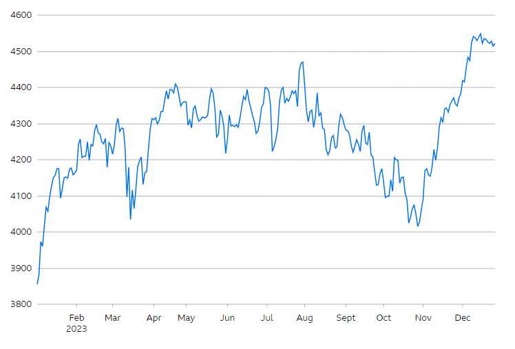 EuroStoxx 50 Index