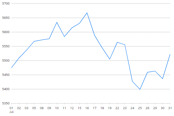 S&P 500 Index