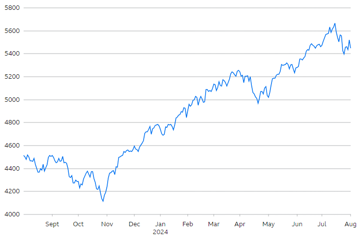 S&P 500 Index 12-month view