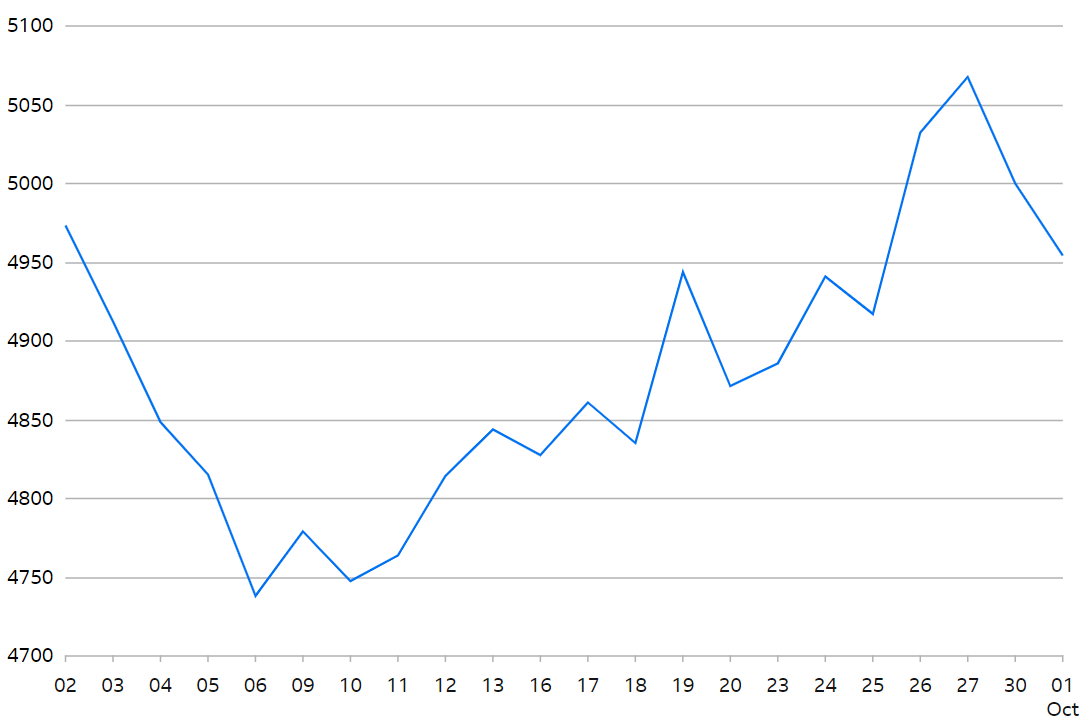EuroStoxx 50 Index
