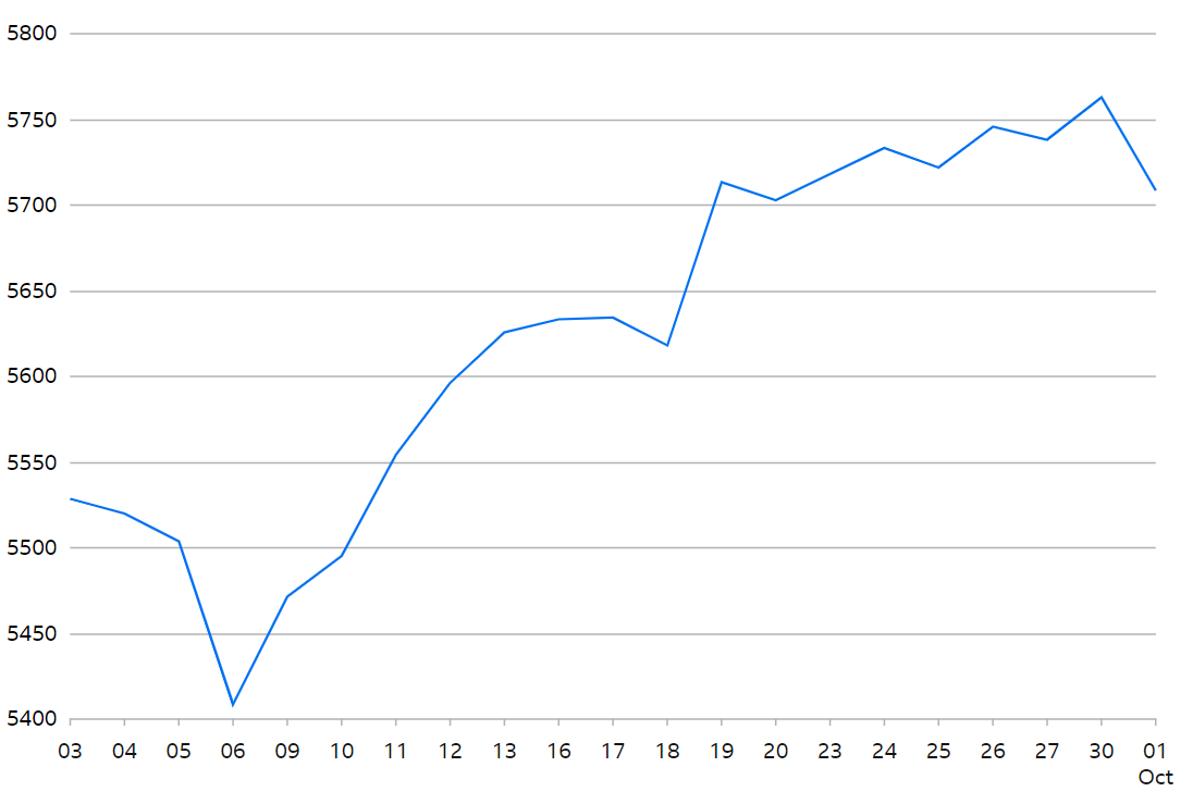 S&P 500 Index