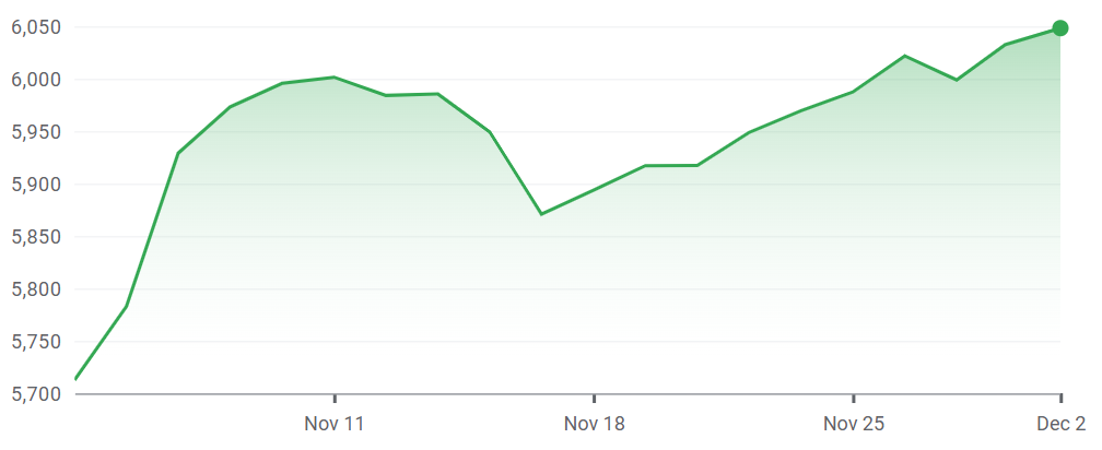 S&P 500 Index