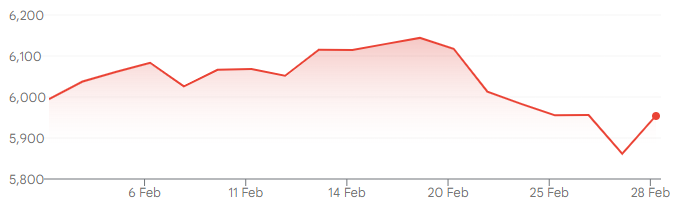 S&P 500 Index