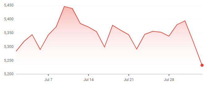 EuroStoxx 50 Index