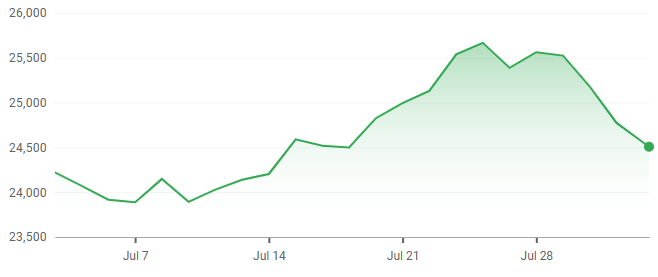 Hang Seng Index