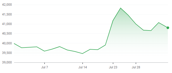 Nikkei 225 Index