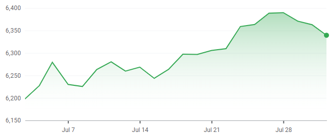 S&P 500 Index
