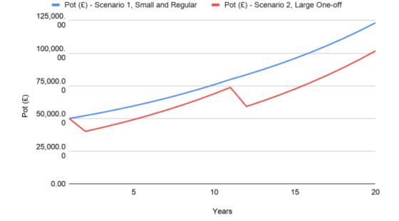 Drawdown on pot sizes