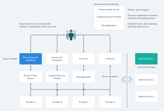 Pensions Dashboards Ecosystem