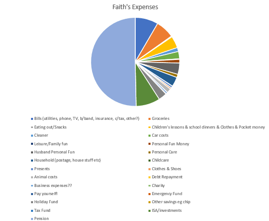 Faith’s spending pie chart