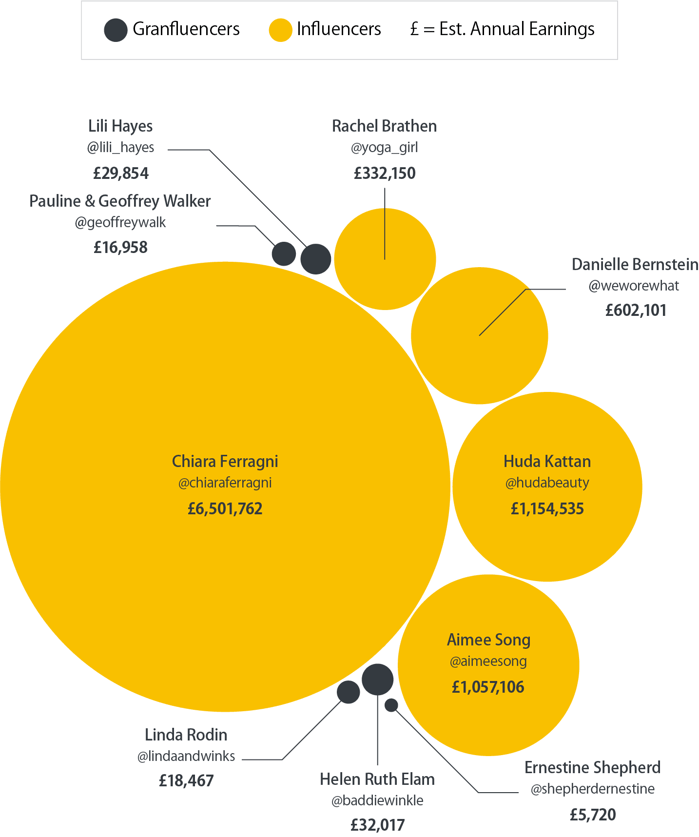 Graphic that shows “The five highest-earning Instagram influencers
versus Instagram Granfluencers