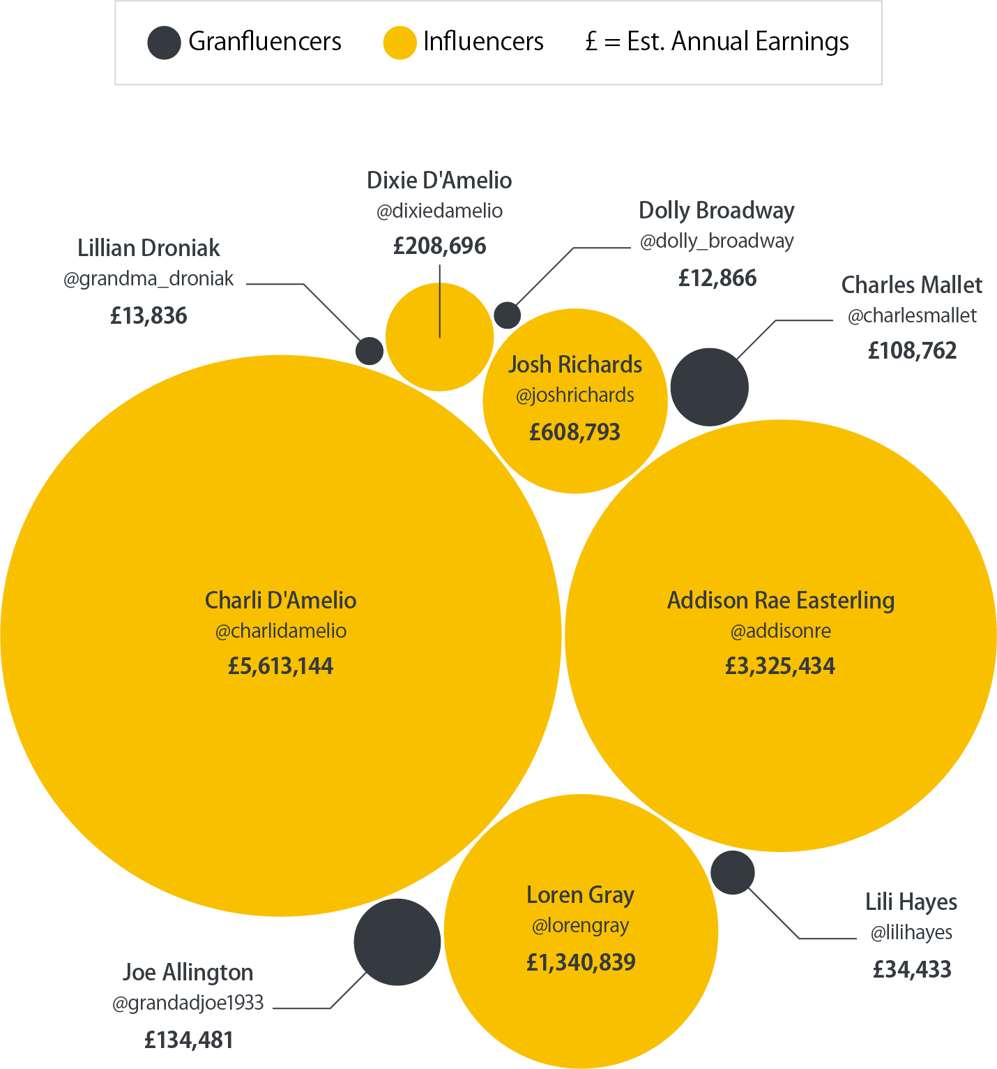 Graphic that shows “The five highest-earning TikTok influencers
versus TikTok Granfluencers