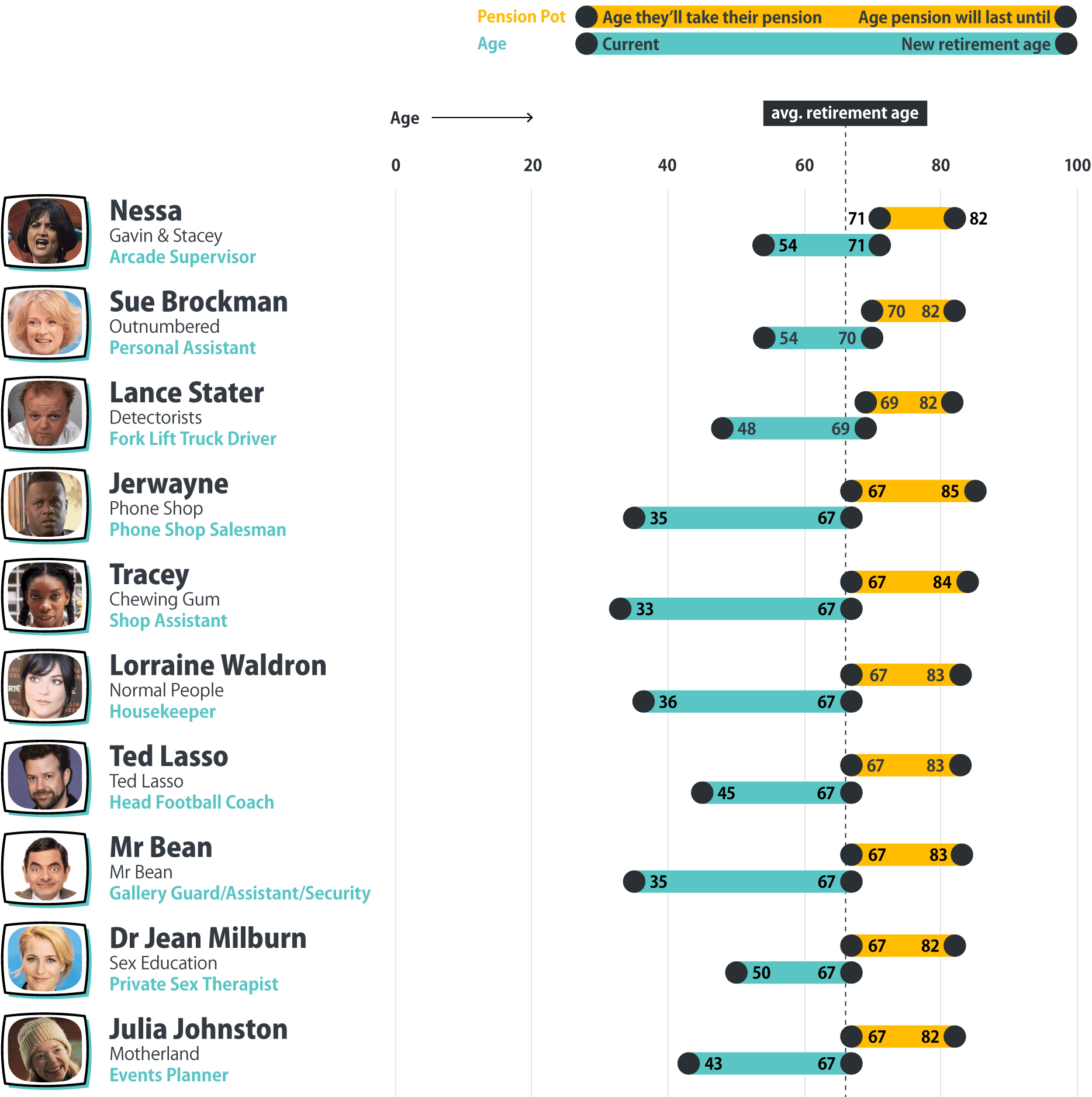 Which TV characters will need to work longer