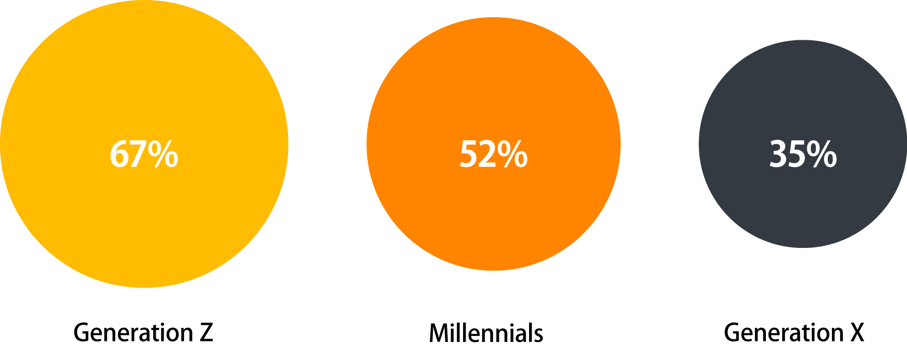 Graphic that shows percentage of each generation plan to delay their retirement