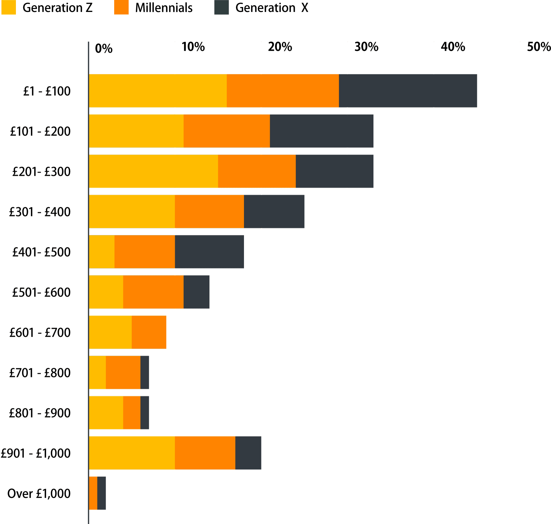 Graphic that shows “Per month, how much has each generation been able to save?