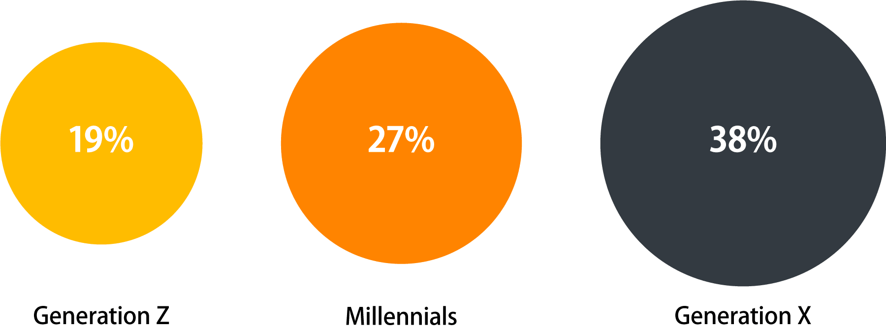 Graphic that shows percentage of each generation hasn’t been able to save <br />
								anything during the pandemic