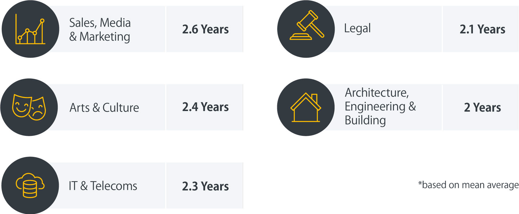 Graphic that shows Industries that will be delaying their retirement by the most years