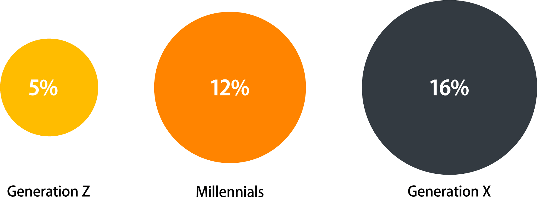 Infographic that shows the Lifestyle decisions and retirement planning