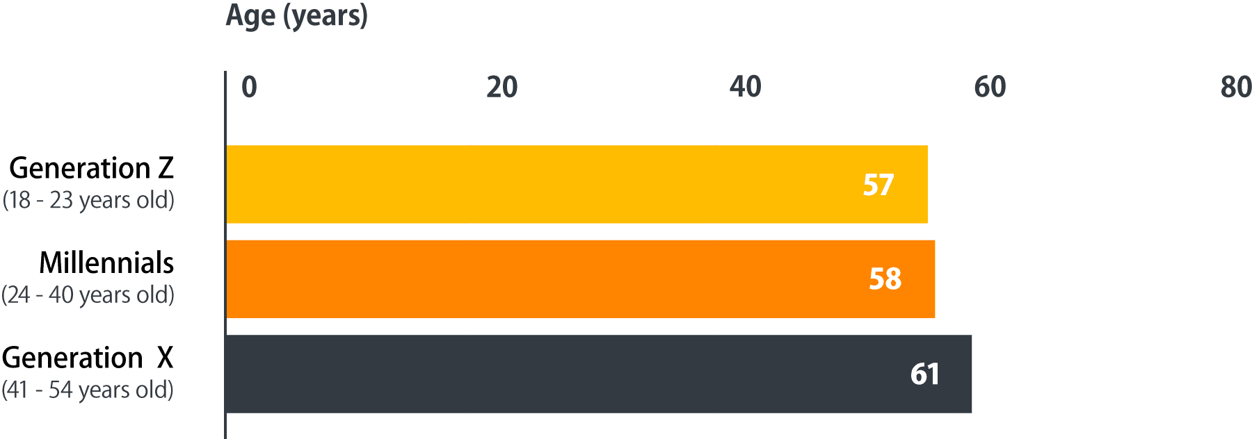 Graphic that shows what the next generation believe is the best age to retire.