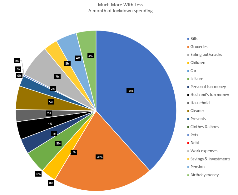 Faith spending pie chart