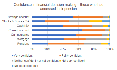 results from confidence in financial decision making research