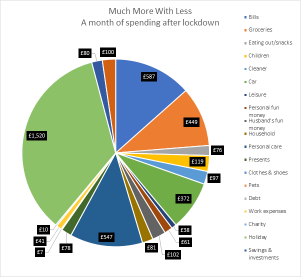 Faith spending pie chart