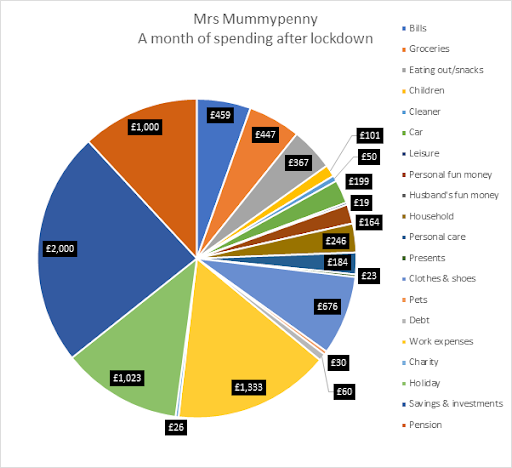 Lynn spending pie chart