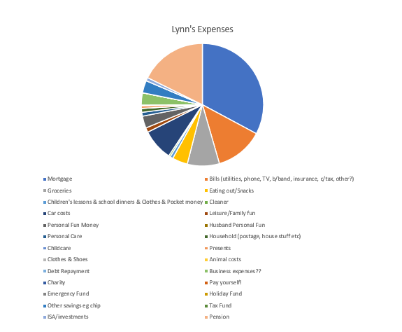 Lynn’s spending pie chart