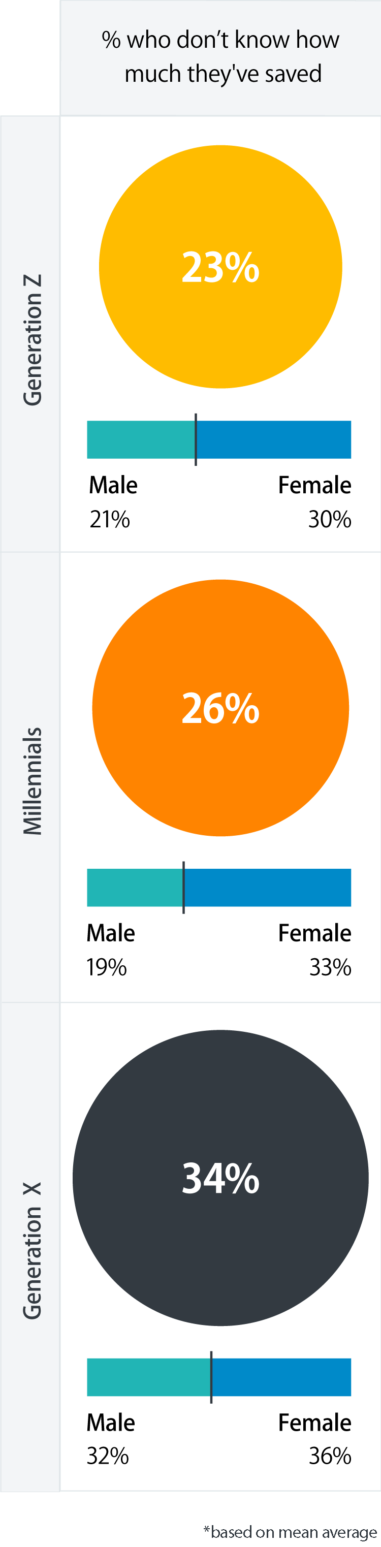 Graphic that shows the average pension pot size per generation