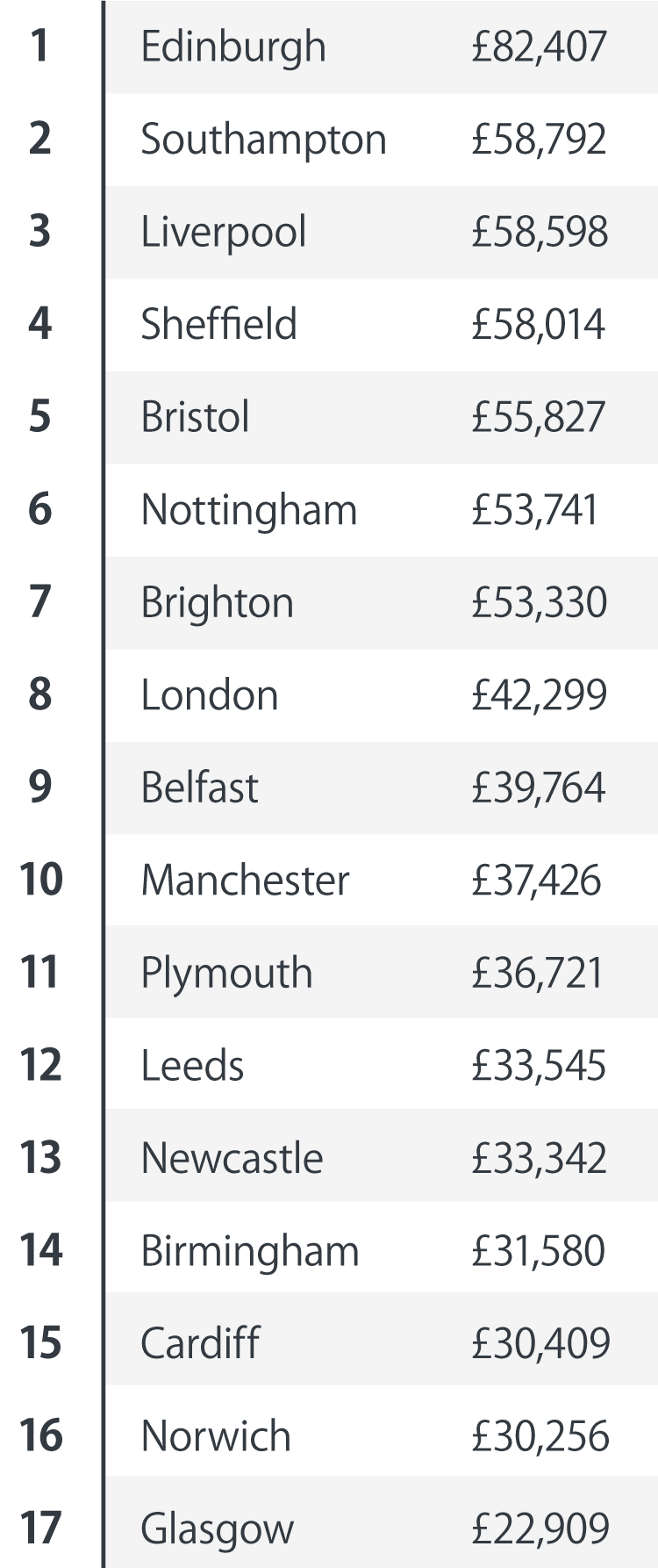 Graphic that shows the average pension savings pot sizes across the UK