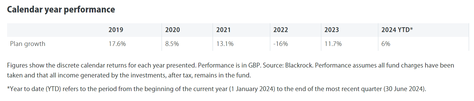 fund performance table July24