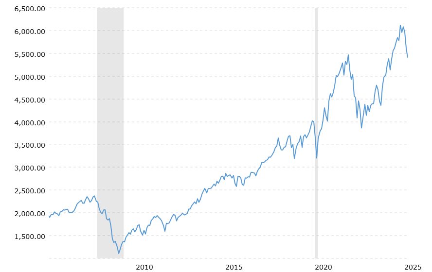 S&P 500 performance over 20 years