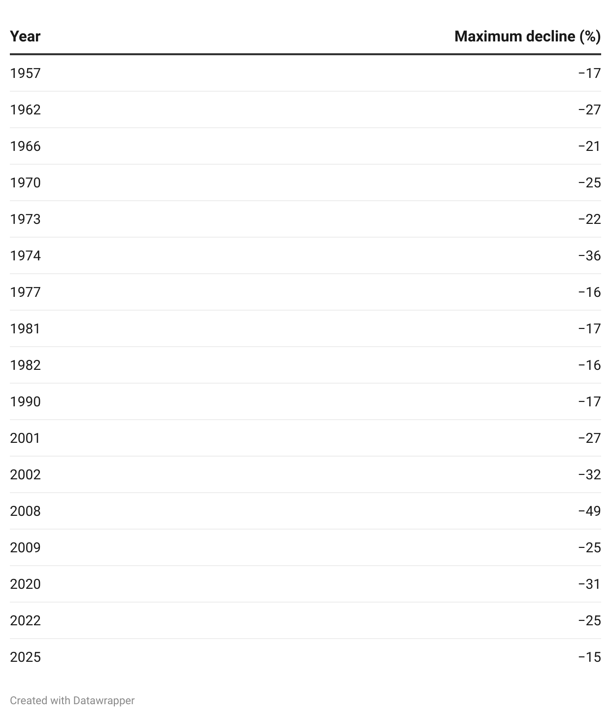 S&P 500 declines over time