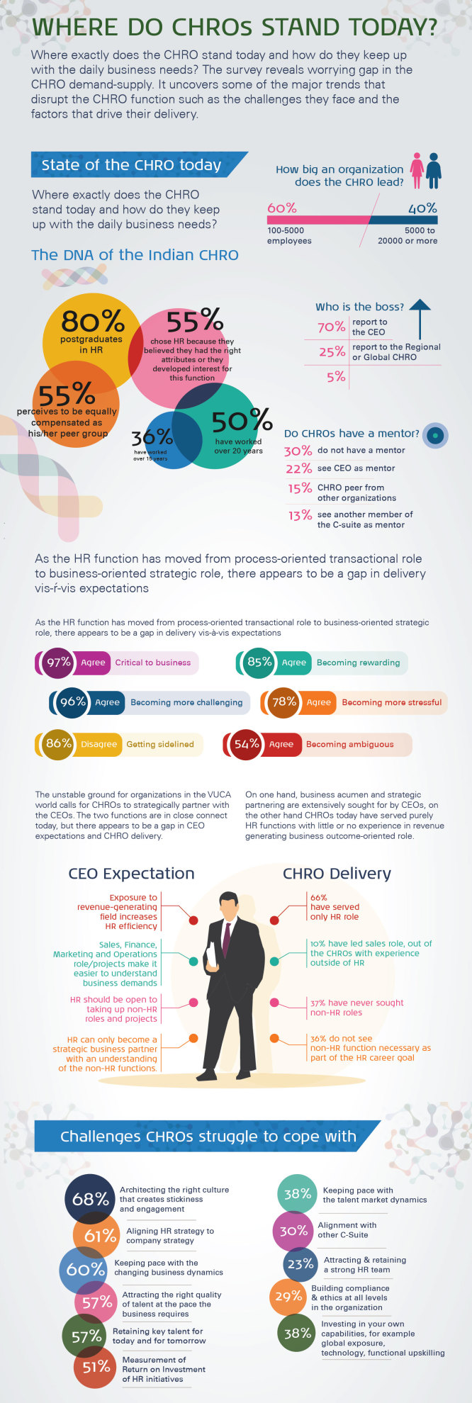 Where do CHROs stand today?