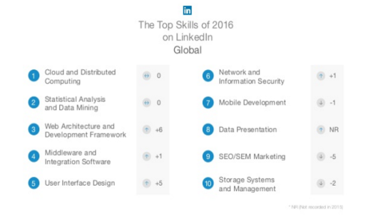 LinkedIn Global Top Skills