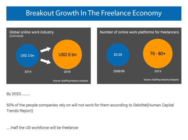 Breakout Growth In The Freelance Economy