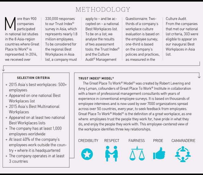 Asia's Best Workplaces 2015 - A study by Great Place To Work Institute