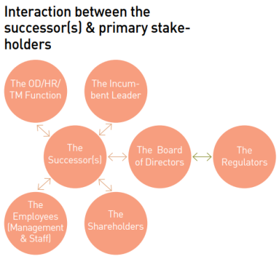 Interaction_Between_successor(s)_&_Primary_Stakeholders