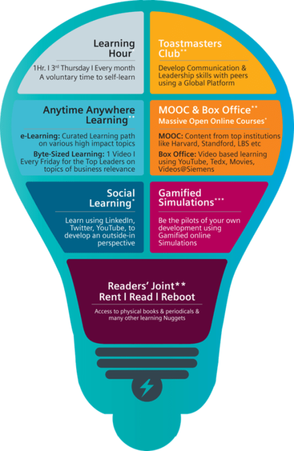 My Learning Power: Toolkits for Modern Learner @ Siemens India