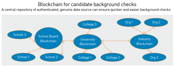 reward blockchain human resources