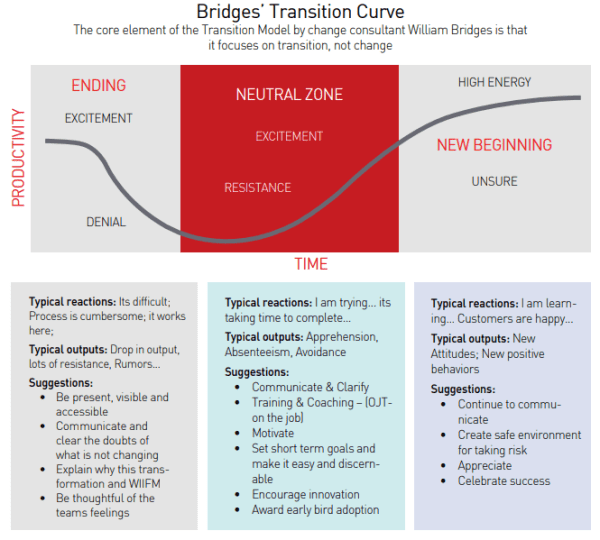 Bridges'_Transition_Curve