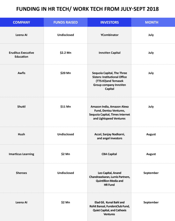 hr tech funding