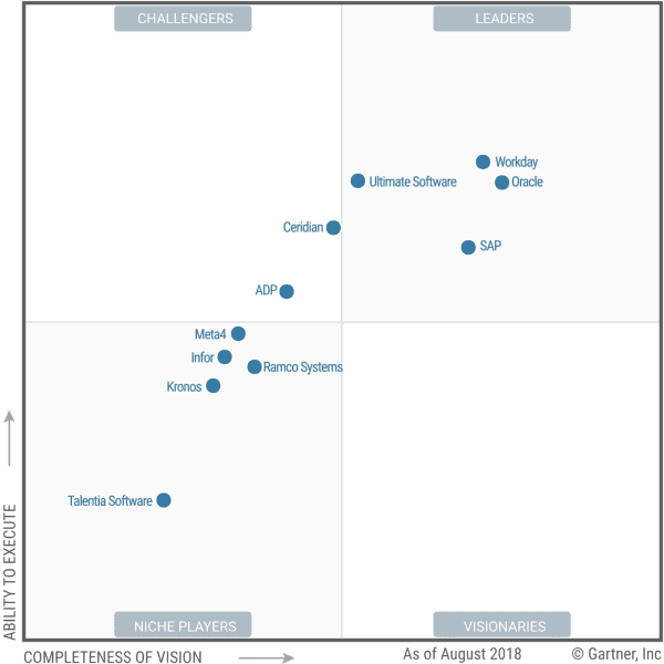 gartner magic quadrant