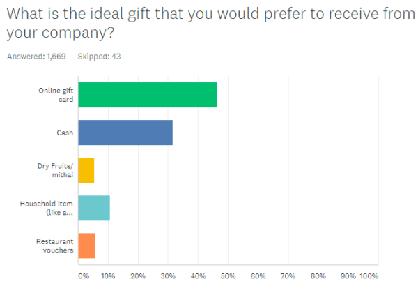 Article Employees Today Prefer Digital Gifts Over Dry - 