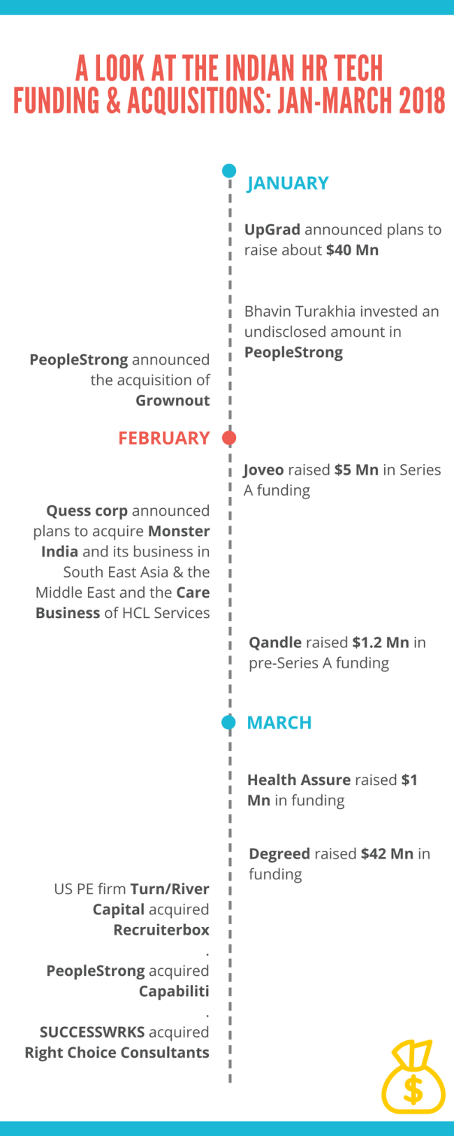 indian hr tech funding timeline