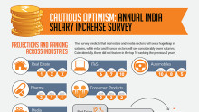 India Salary Increase Survey Hints towards Cautious Optimism