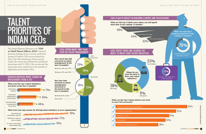 Talent priorities of Indian CEOs &ndash; CEO as CTO 2014