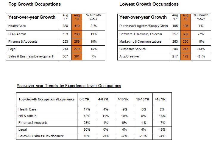 The demand for freshers with 0-3 years of experience is on the rise